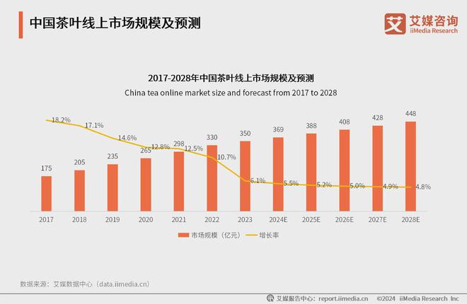 025年中国茶叶产业发展及消费者洞察行业报告AG真人游戏平台入口艾媒咨询｜2024-2(图3)