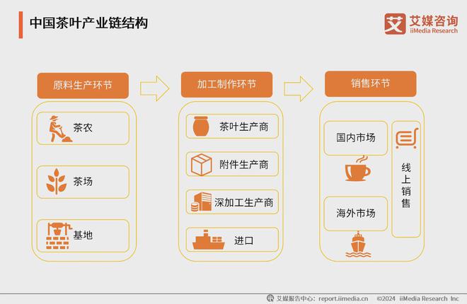 025年中国茶叶产业发展及消费者洞察行业报告AG真人游戏平台入口艾媒咨询｜2024-2(图13)